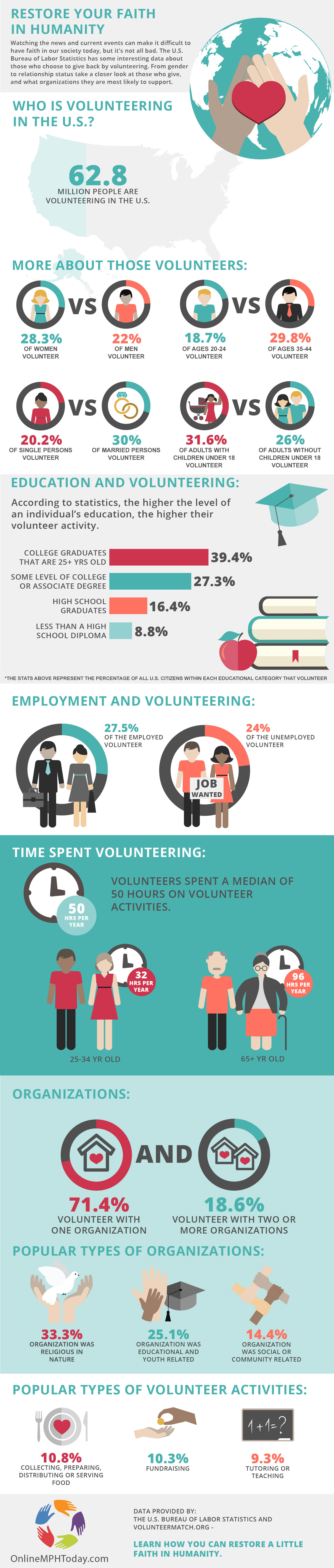 2015 Volunteer Statistics Infographic by Online MPH Today