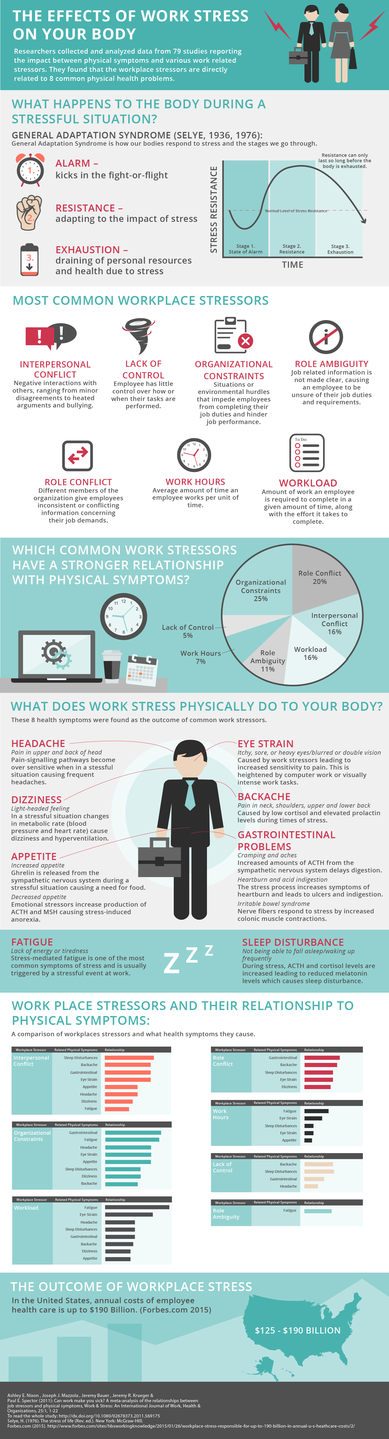 The Effects of Work Stress on Your Body Infographic